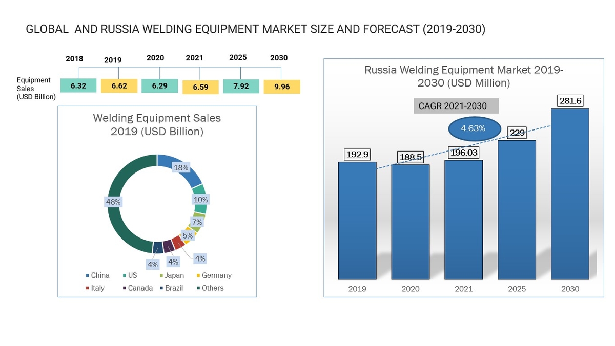 Мировой и российский рынок сварочного оборудования
