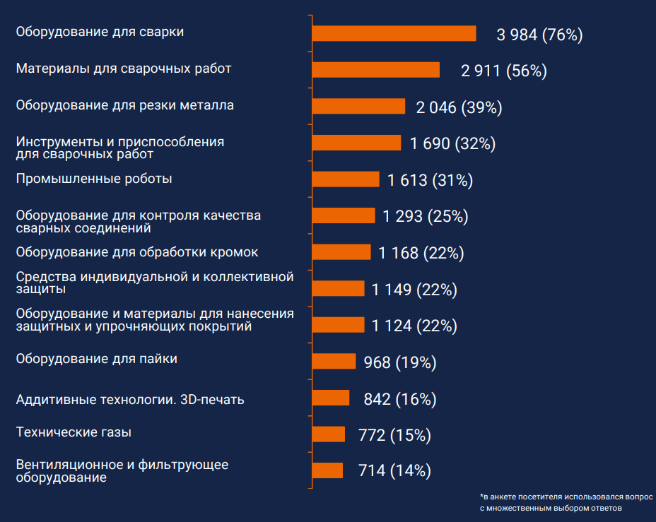 Продуктовый интерес посетителей Weldex